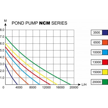 Aqua Nova NCM-13000 Cascade Pond Pump 110W 13000L/H 5.5m