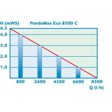 Pontec Pondomax ECO 8500C Pond Pump 70W Flow Control 8300L/H