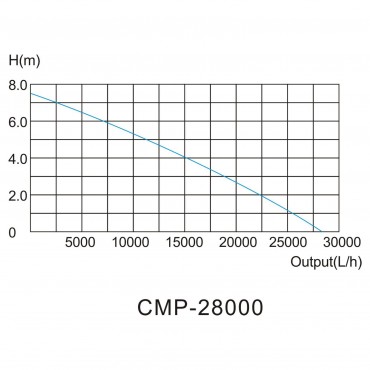 SunSun CMP-28000 For Ponds, Cascades, Fountains 28000l/h 580W